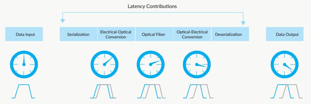 fiber latency