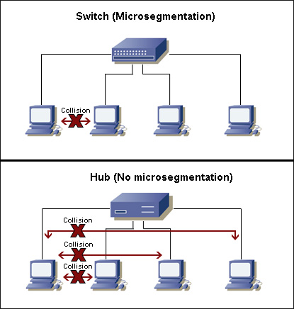 switch vs hub in collision domain