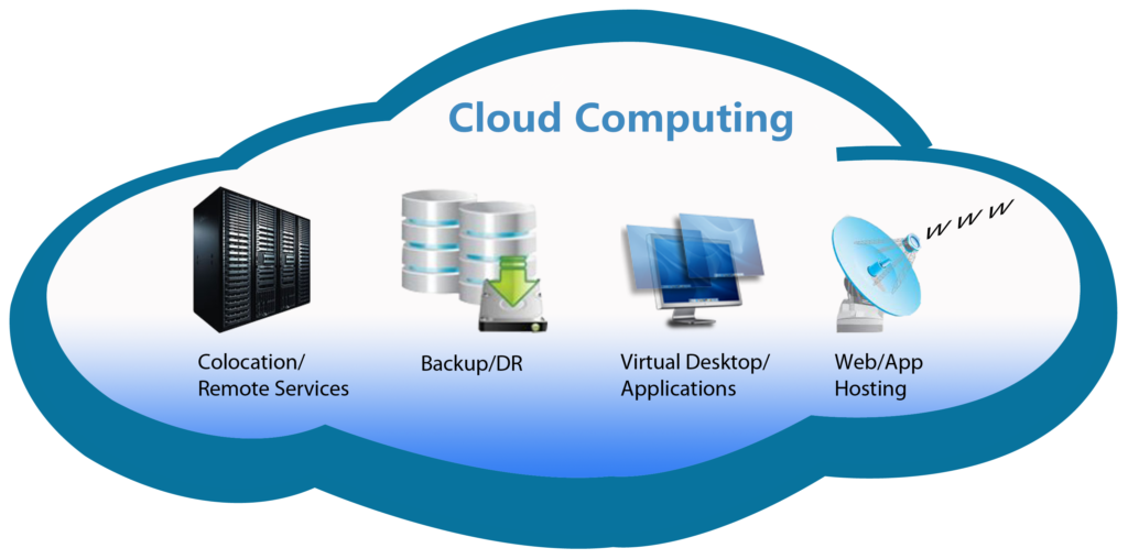 what is cloud computing with example