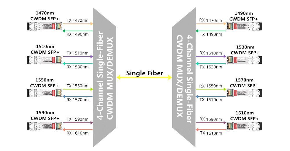 single-fiber CWDM network