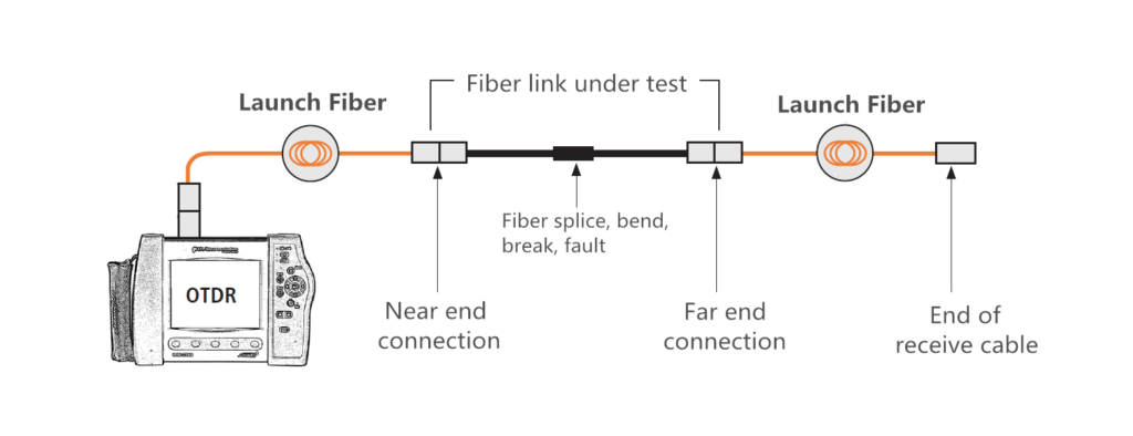 OTDR e lançamento de fibra