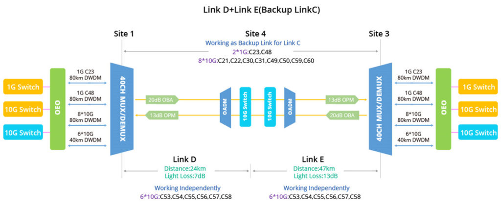 backup DWDM link