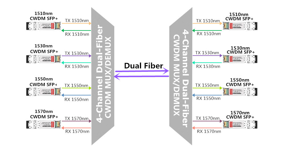 Dual Fiber CWDM Mux Demux