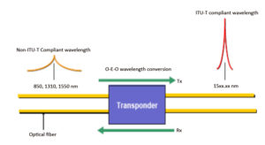 WDM transponder