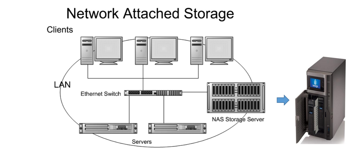 Network attached storage