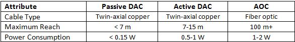 10G SFP DAC vs AOC