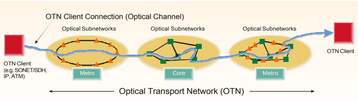 Optical Transport Network