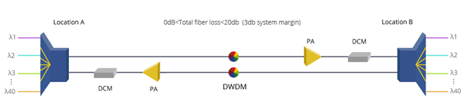 80km DWDM Network