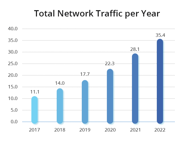 Annual Growth of Network Traffic