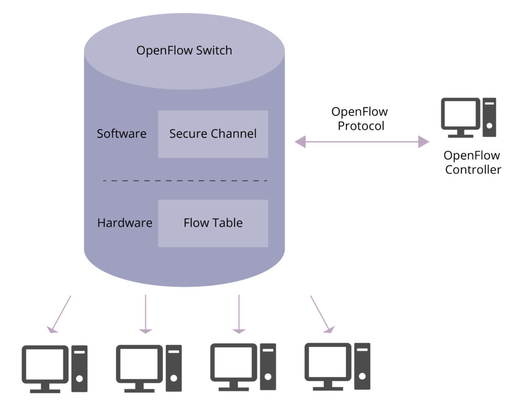 How Does OpenFlow Work?